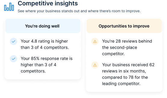 Card listing improvement opportunities: review count gap and lower 6-month review volume