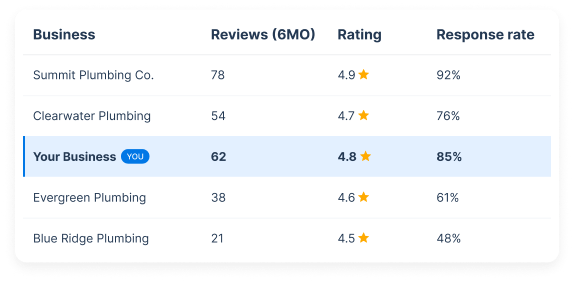 Table row: Your Business, 62 reviews in 6 months, 4.8 rating, 85% response rate, highlighted as current user