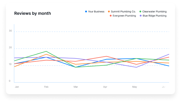 Line chart comparing monthly review counts for Your Business and four competitors, January through June
