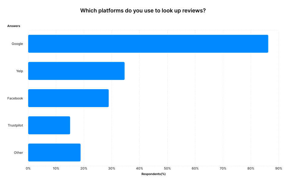 A graph showing that 86% of consumers use Google to look up reviews of businesses