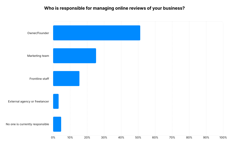 A chart showing who's responsible for managing online reviews for businesses
