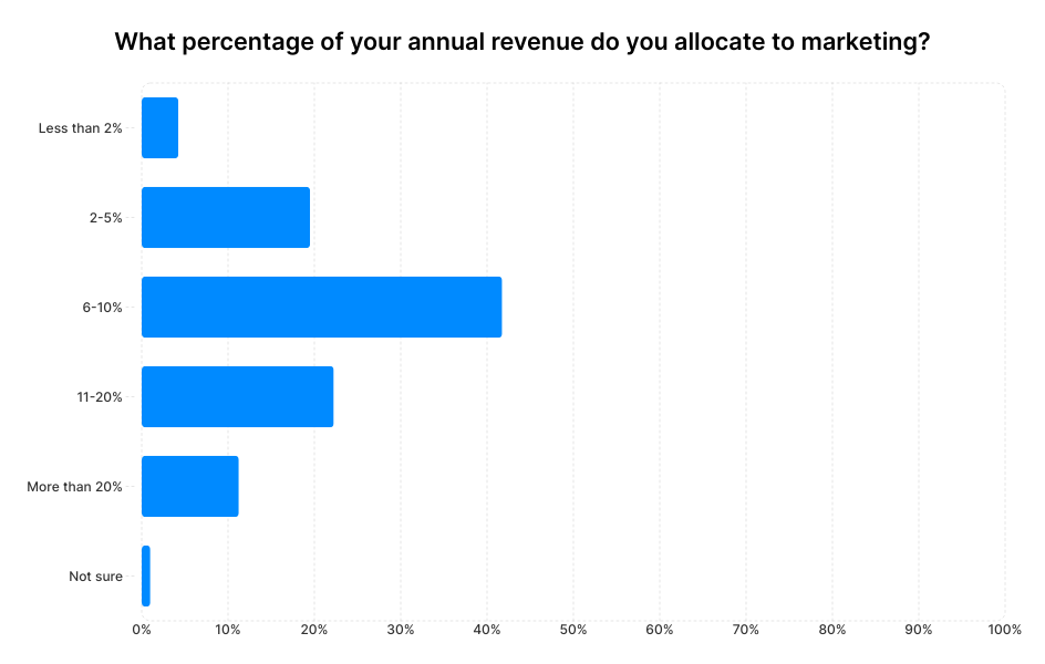 A graph showing answers to the question "What percentage of your annual revenue do you allocate to marketing?"