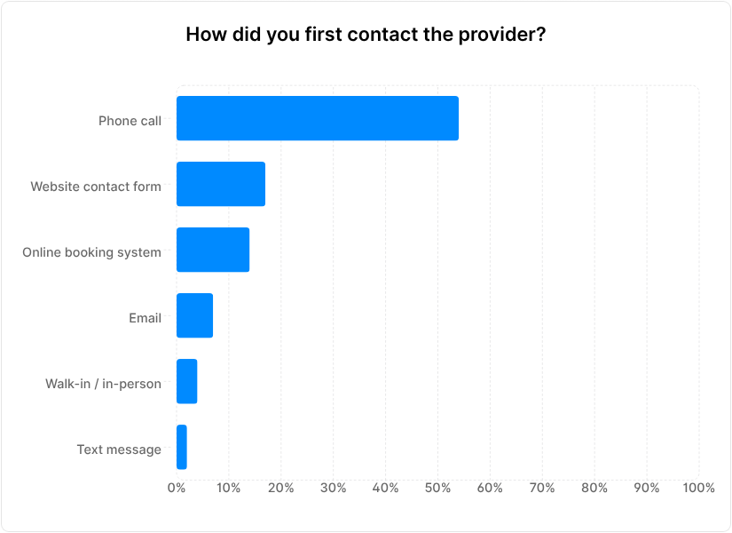 A chart showing answers to the question "How did you first contact the provider?"