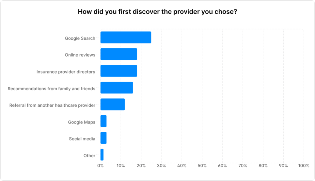 A chart showing answers to the question "How did you first discover the provider you chose?"