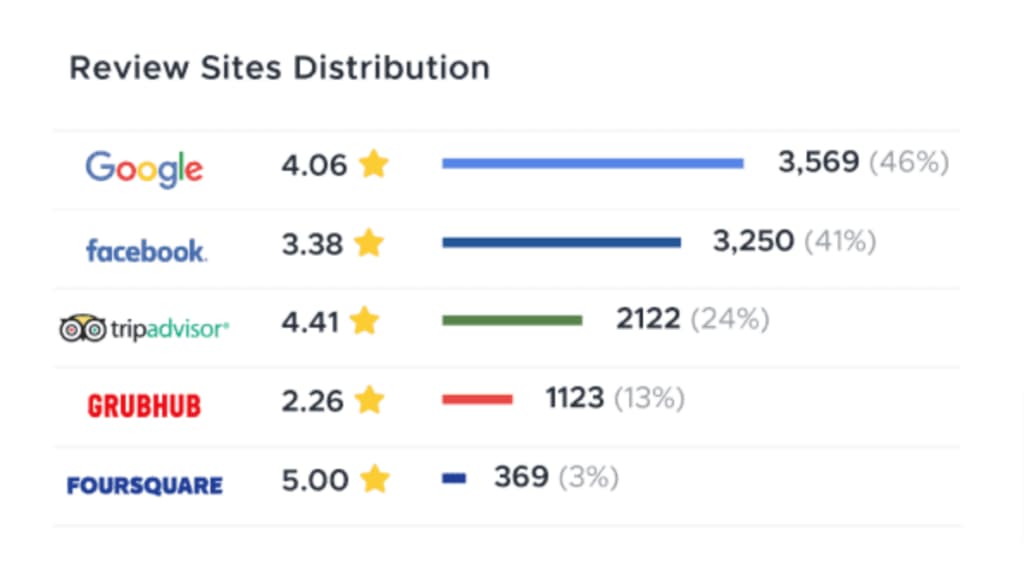 Reviewtrackers screenshot