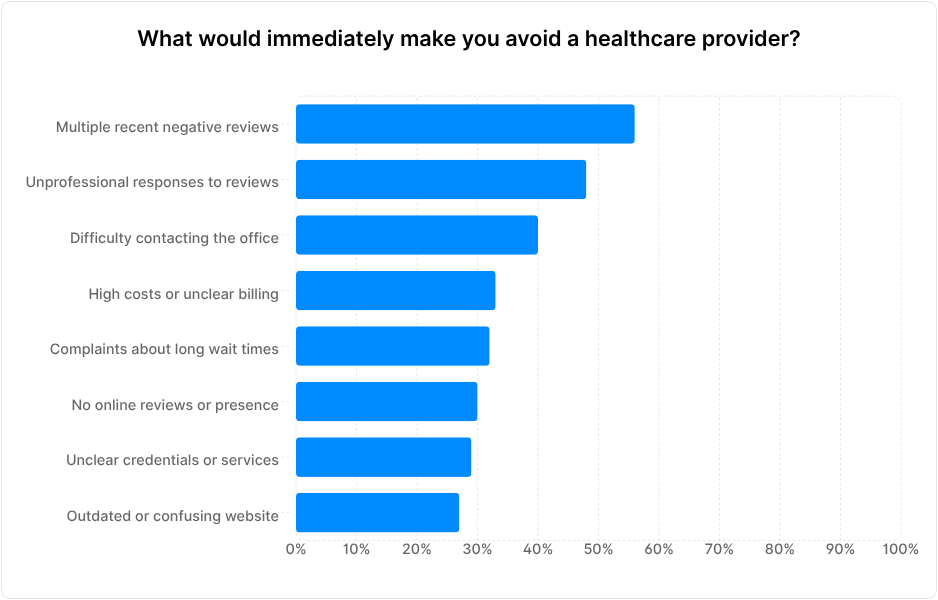 A chart showing answers to the question "What would immediately make you avoid a healthcare provider?"