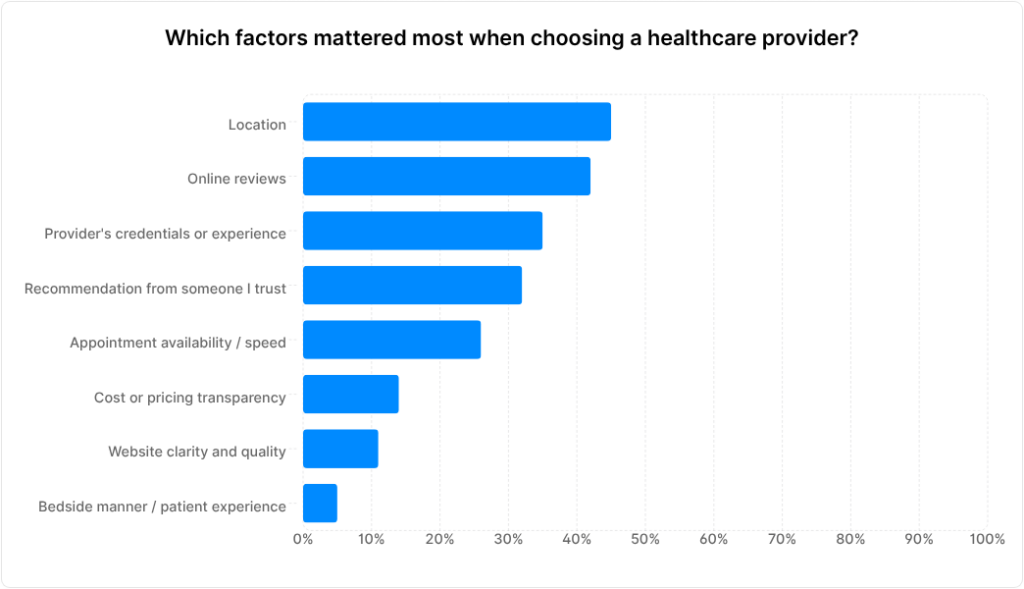 A chart showing answers to the question "Which factors mattered most when choosing a healthcare provider?"