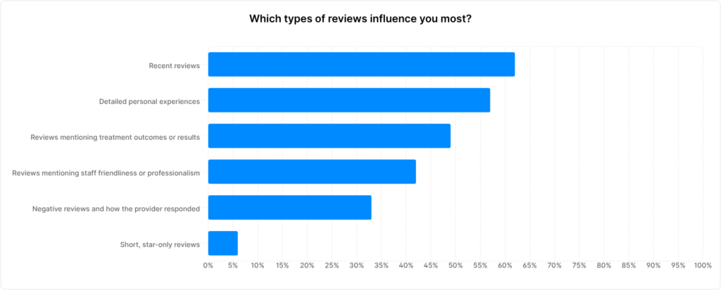 A chart showing answers to the question "Which types of reviews influence you most?"