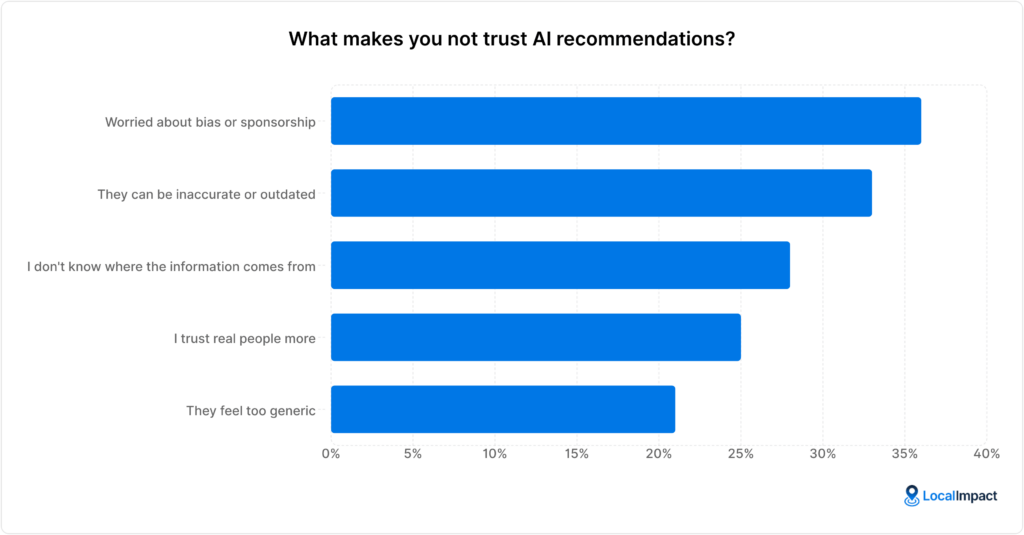 A chart showing answers to the question "What makes you not trust AI recommendations?"