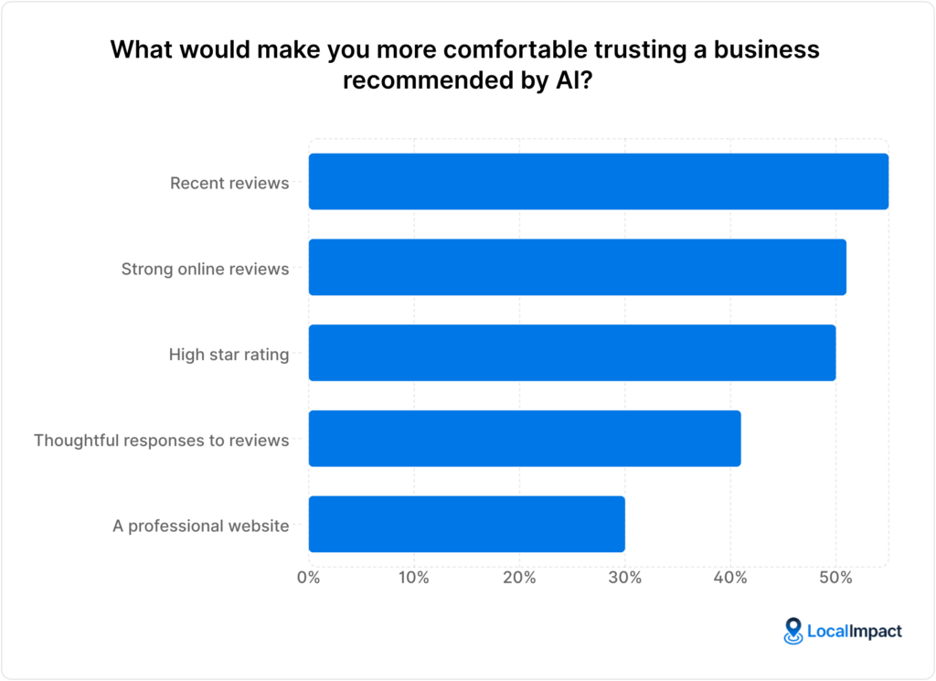 A chart showing answers to the question "What would make you more comfortable trusting a business recommended by AI?"
