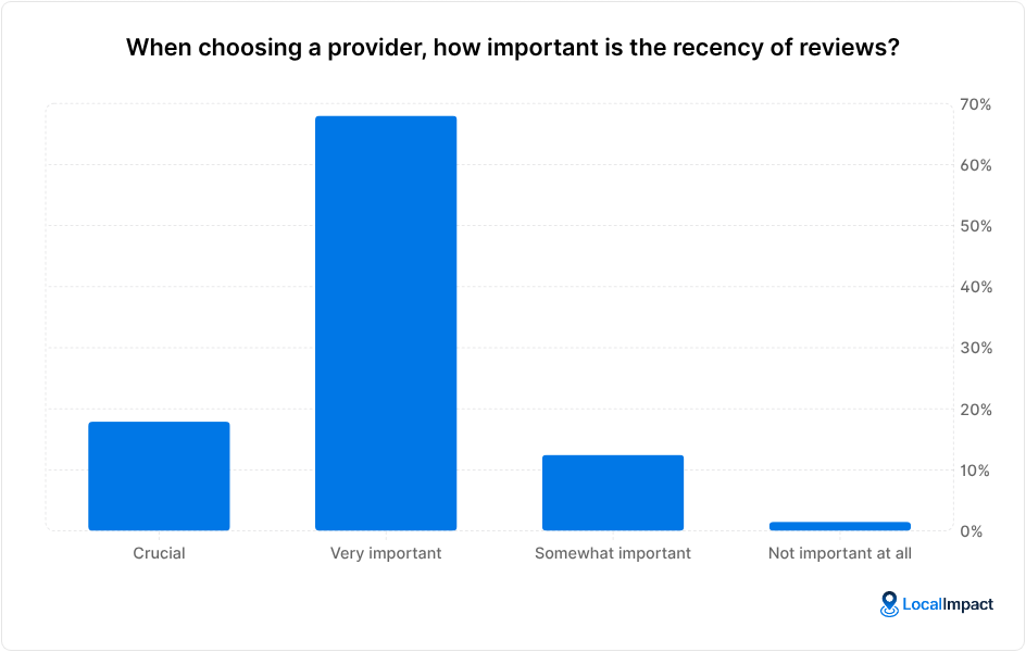 A chart that shows answers to the question: "When choosing a provider, how important is the recency of reviews?"