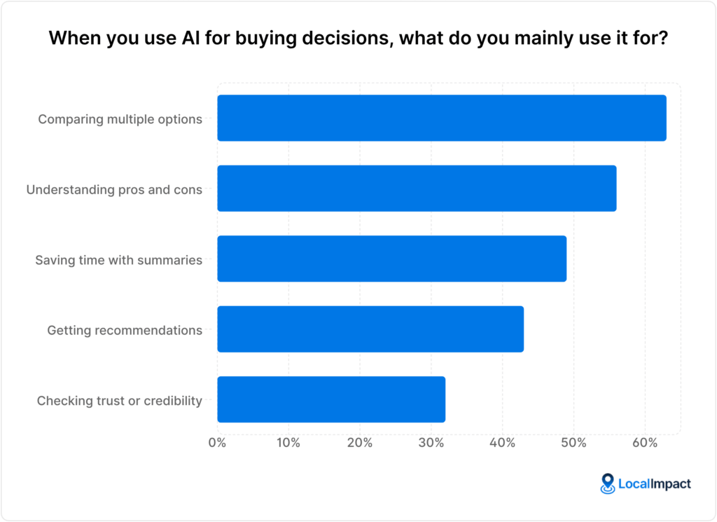 A chart showing answers to the question "When you use AI for buying decisions, what do you mainly use it for?"