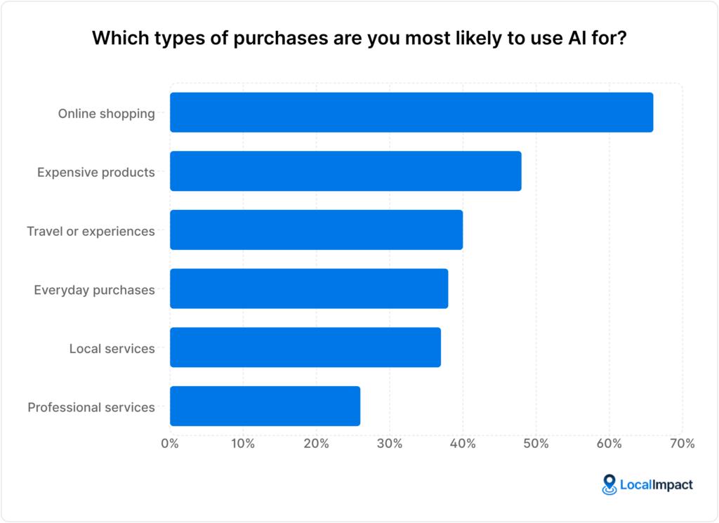 A chart showing answers to the question "Which types of purchases are you most likely to use AI for?"