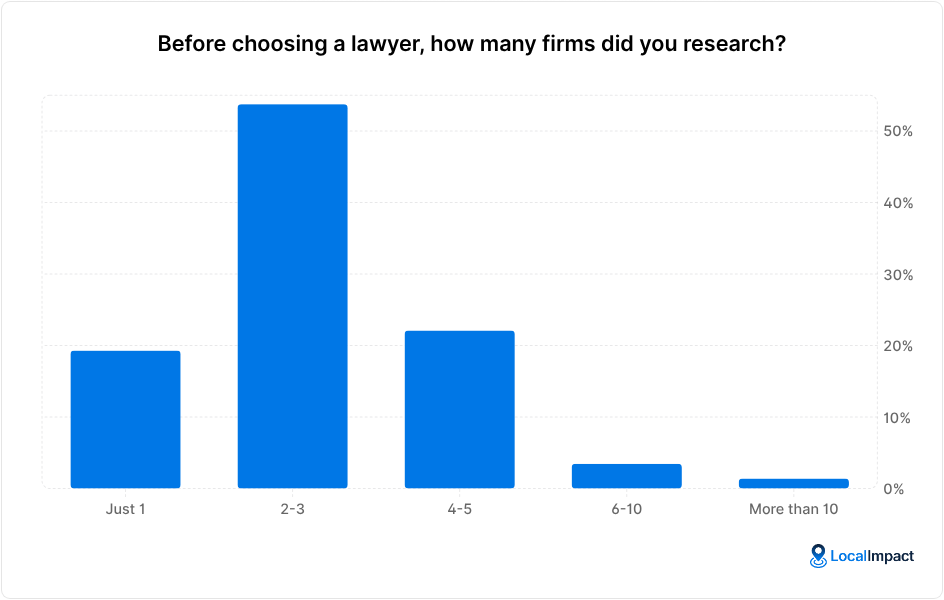 A chart showing answers to the question "Before choosing a lawyer, how many firms did you research?"