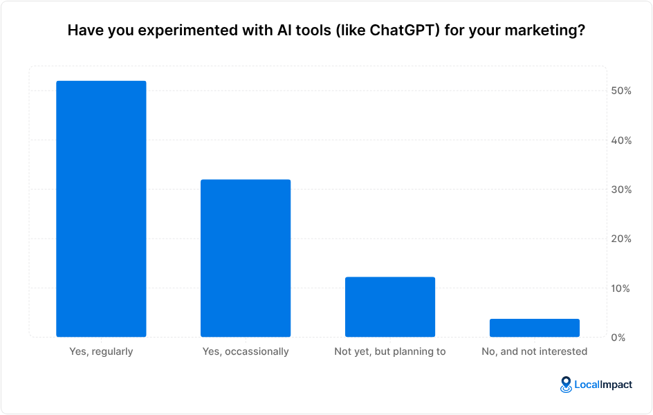 A chart showing survey answers to the question "Have you experimented with AI tools (like ChatGPT) for your marketing?"