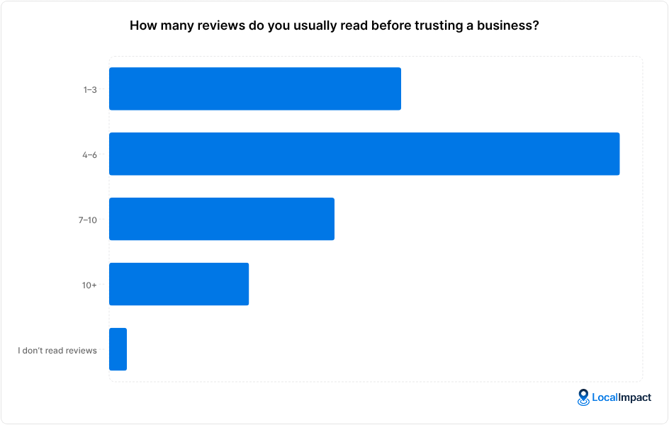 A chart showing answers to the question "How many reviews do you usually read before trusting a business?"