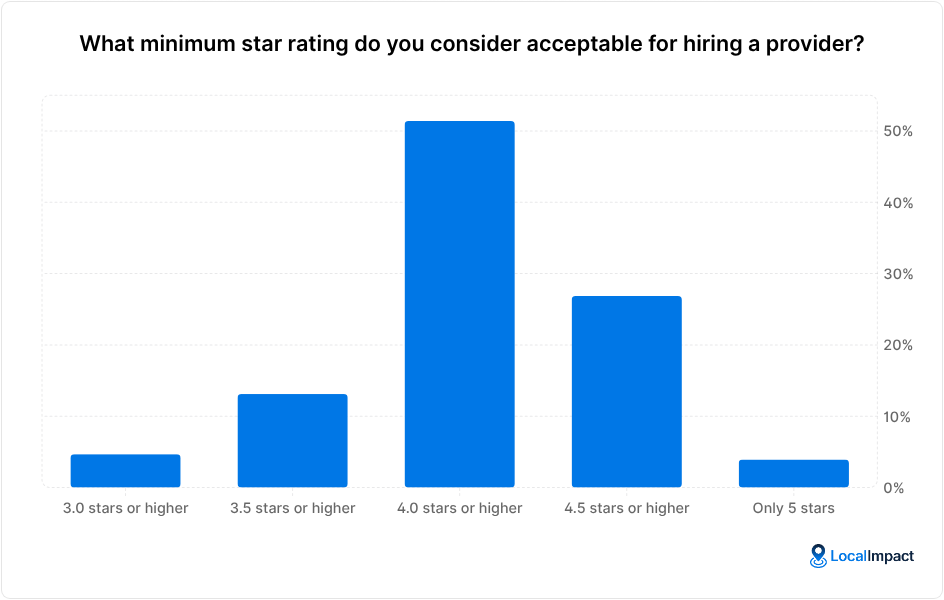 A chart showing answers to the question "What minimum star rating do you consider acceptable for hiring a provider?"