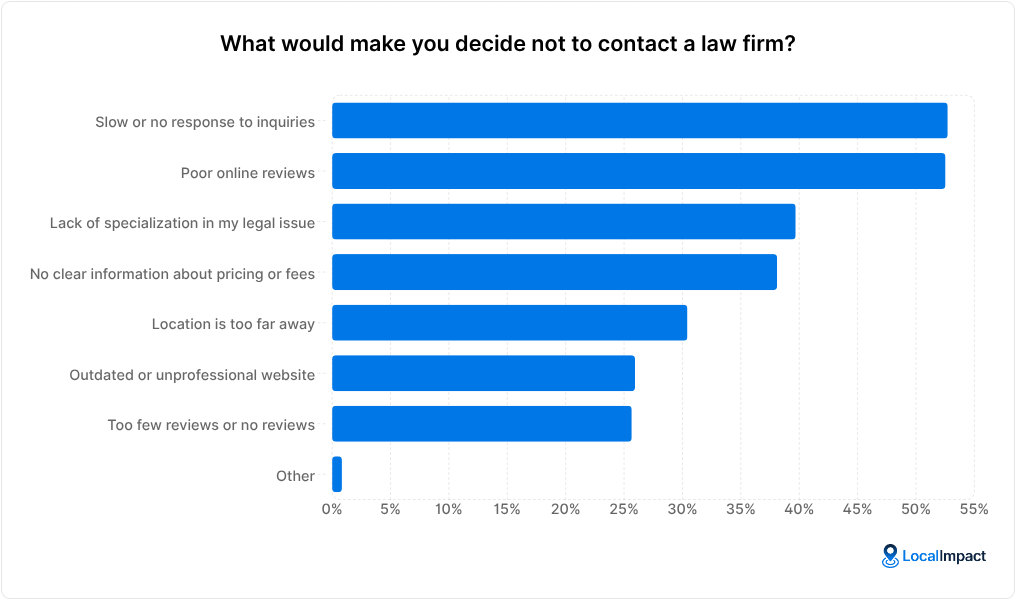 A chart showing "What would make you decide not to contact a law firm?"