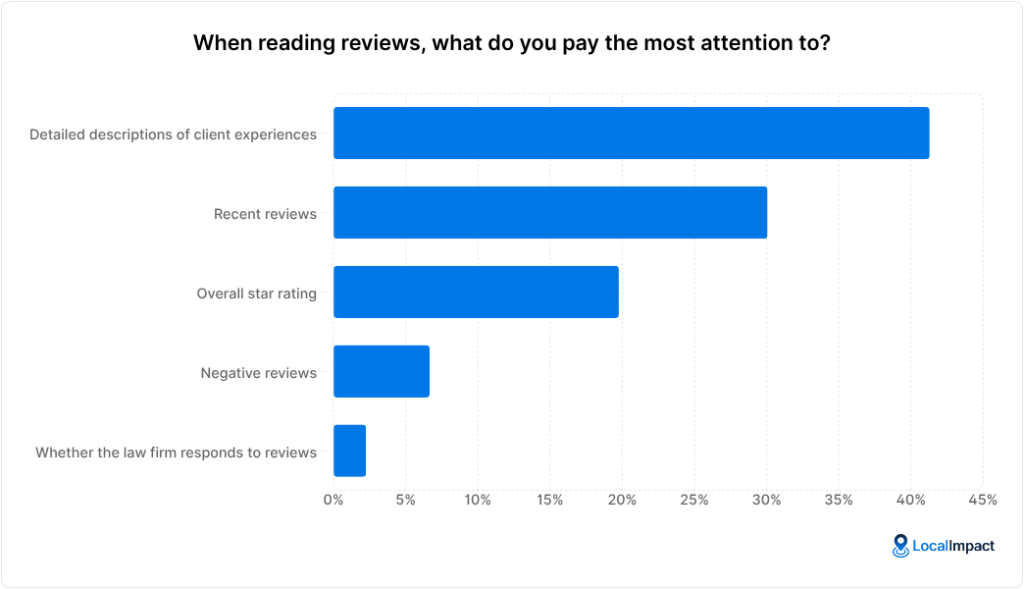 A chart showing answers to the question "When reading reviews, what do you pay the most attention to?"