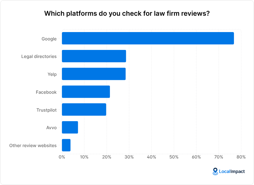 A chart showing answers to the question "Which platforms do you check for law firm reviews?"