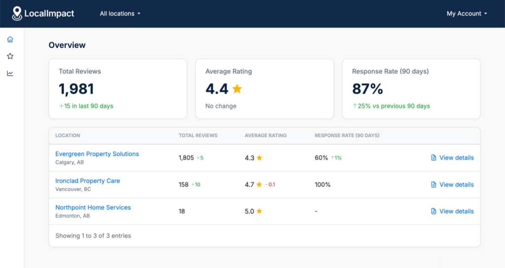 The "All locations" dashboard overview in LocalImpact
