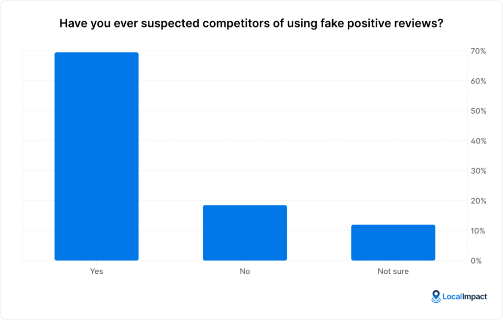 A chart showing answers to the question "Have you ever suspected competitors of using fake positive reviews?"