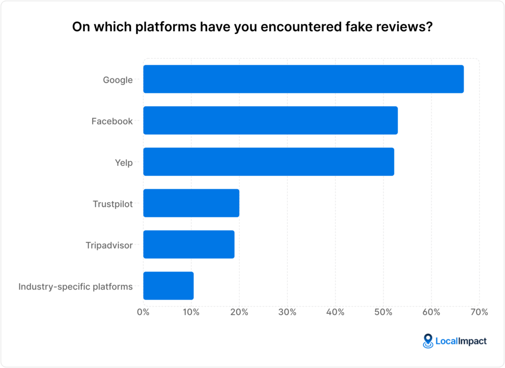 A chart showing answers to the question "On which platforms have you encountered fake reviews?"