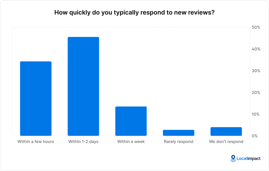 A chart showing answers to the question "How quickly do you typically respond to new reviews?"