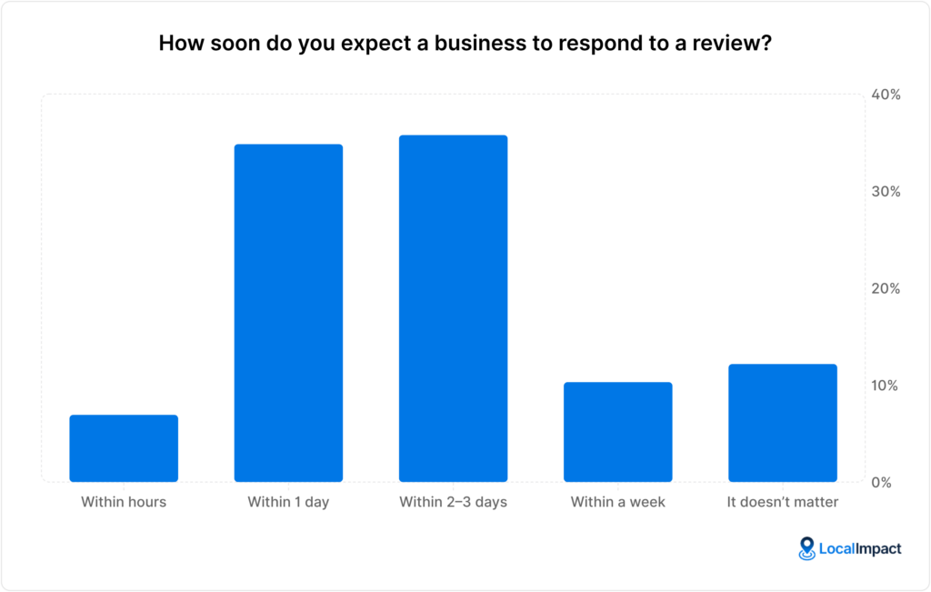 A chart showing answers to the survey question "How soon do you expect a business to respond to a review?"