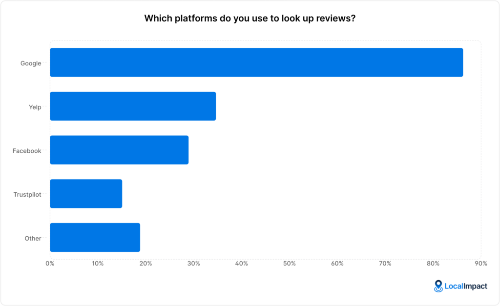A chart showing answers to the survey question "Which platforms do you use to look up reviews?"
