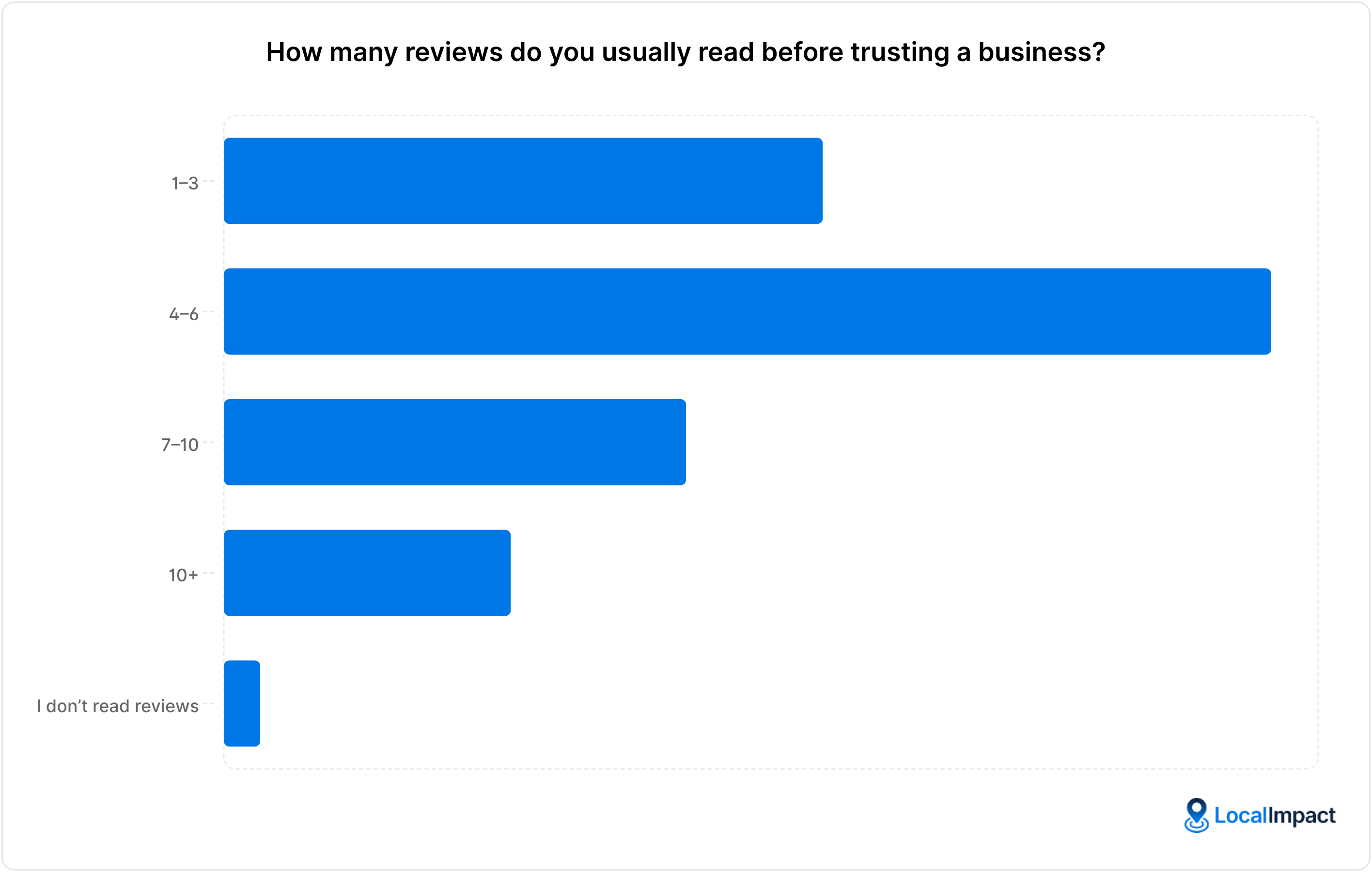 A chart showing answers to the question: "How many reviews do you usually read before trusting a business?"