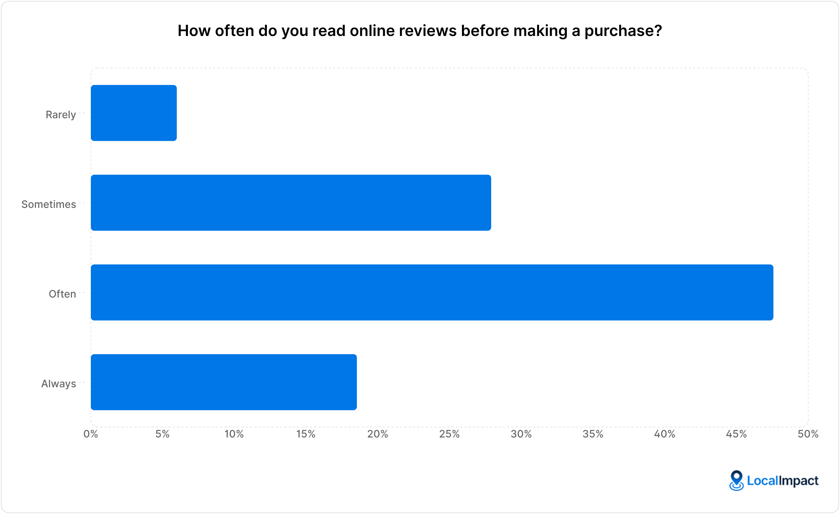 A chart that shows answers to the question "How often do you read online reviews before making a purchase?"