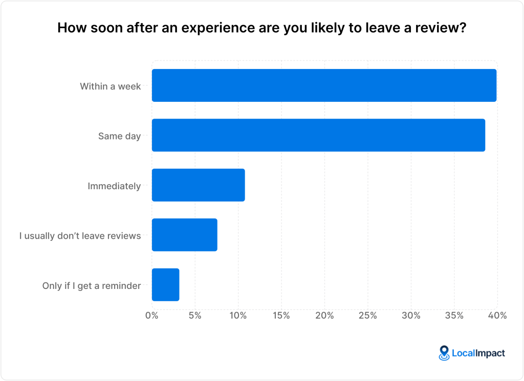 A chart showing answers to the survey question "How soon after an experience are you likely to leave a review?"