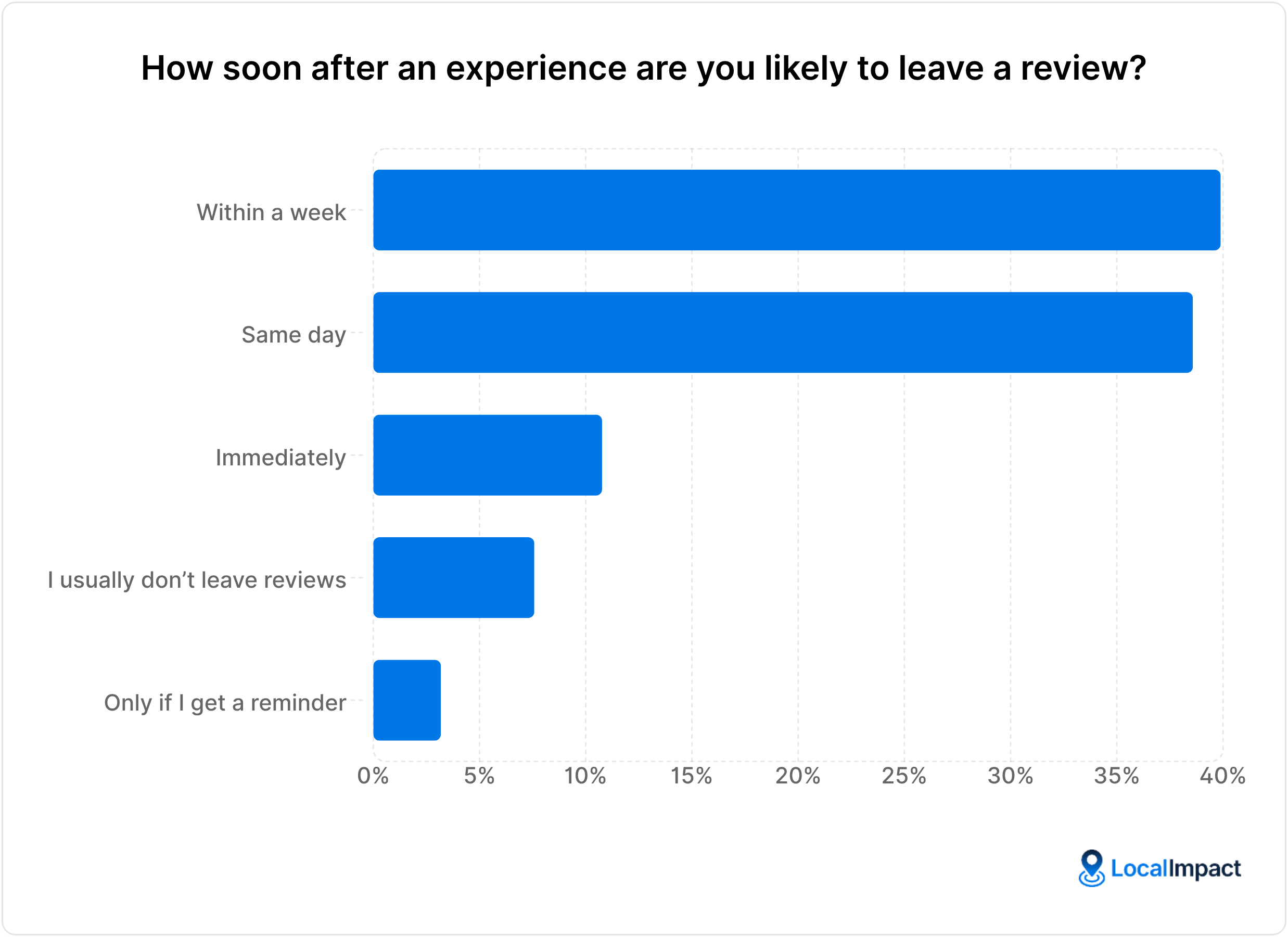 A chart showing answers to the question "How soon after an experience are you likely to leave a review?"