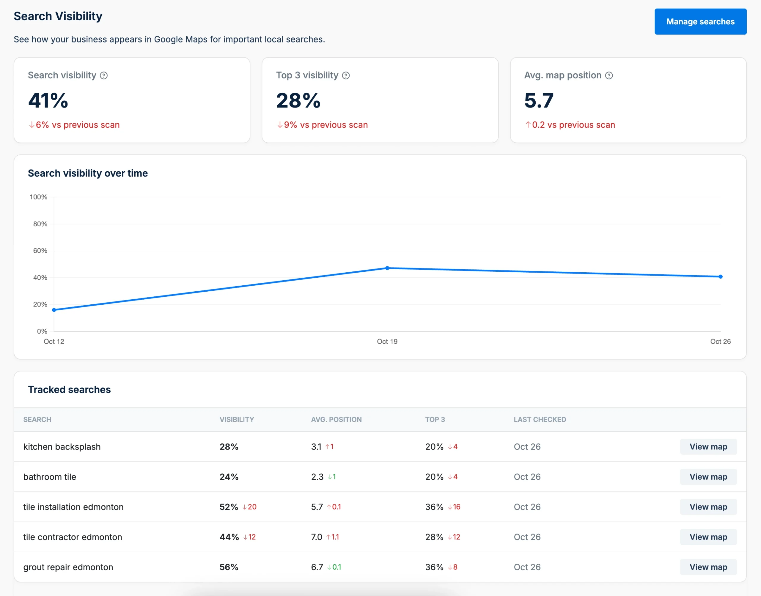 Search Visibility dashboard showing Google Maps rankings and trends